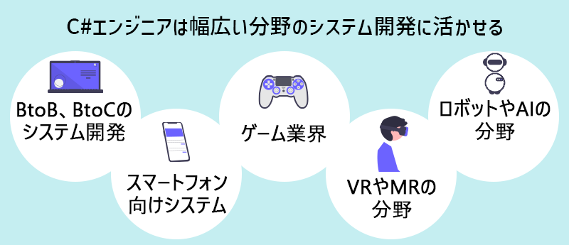 C#エンジニアは幅広い分野のシステム開発に活かせる BtoB、BtoCのシステム開発・スマートフォン向けシステム・ゲーム業界・VRやMRの分野・ロボットやAIの分野