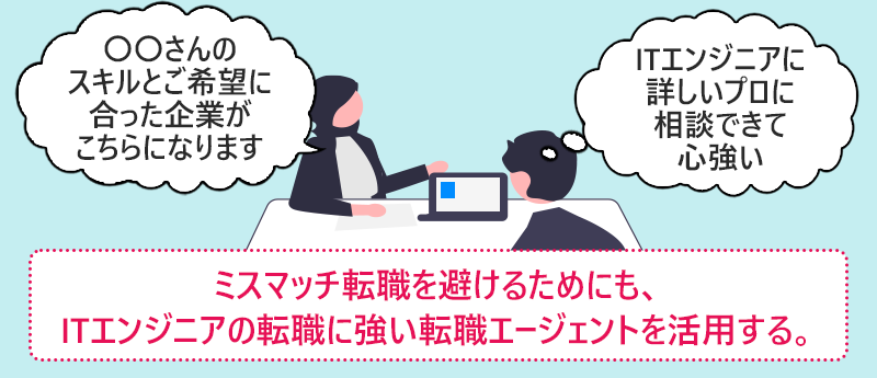 ミスマッチ転職を避けるためにも、ITエンジニアの転職に強い転職エージェントを活用する。