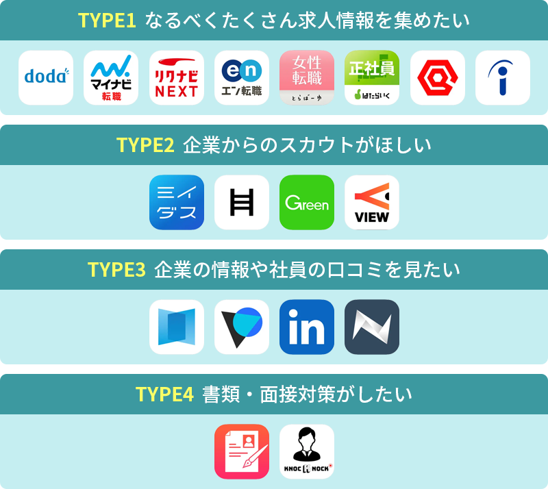 TYPE1 なるべくたくさん求人情報を集めたい TYPE2 企業からのスカウトがほしい TYPE3 企業の情報や社員の口コミを見たい TYPE4 書類・面接対策がしたい