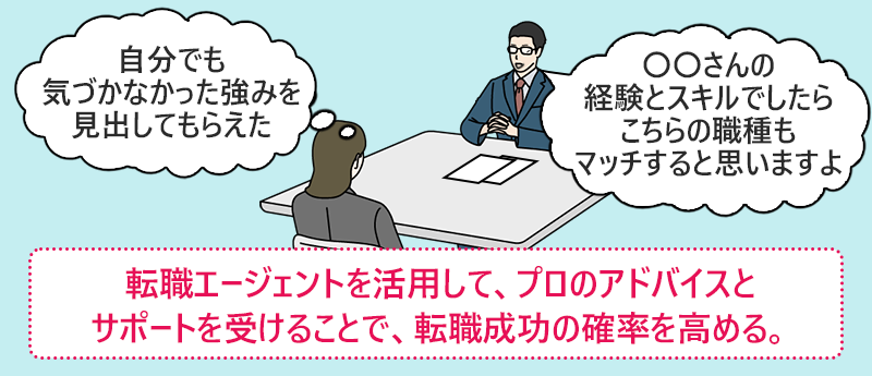 転職エージェントを活用して、プロのアドバイスとサポートを受けることで、転職成功の確率を高める。