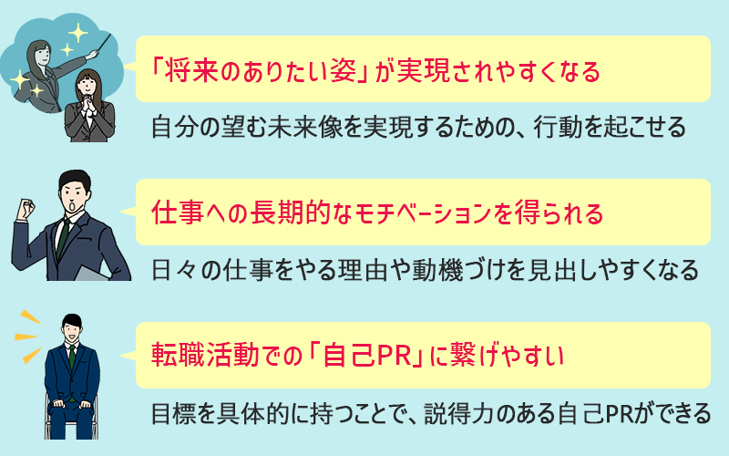 キャリアプランを立てるメリット ●自分の「ありたい姿」が明確になる(自分の望む未来像を実現するための、行動を起こせる) ●仕事への長期的なモチベーションを得られる(日々の仕事をやる理由や動機づけを見出しやすくなる) ●転職活動での「自己PR」に繋げやすい(目標を具体的に持つことで、説得力のある自己PRができる)