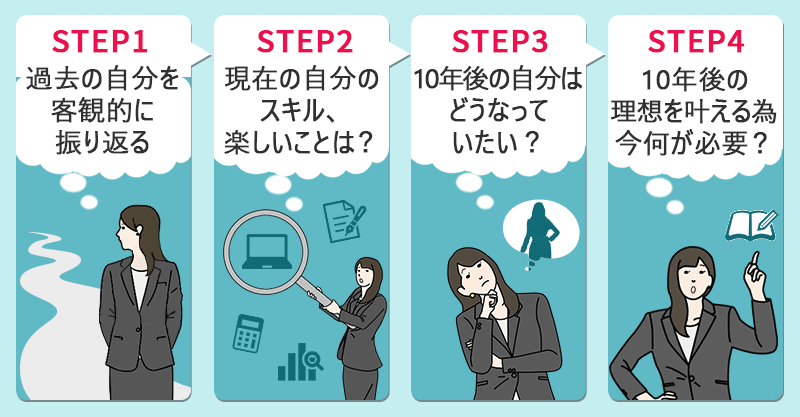 STEP1:過去の自分を客観的に振り返る STEP2:現在の自分の「スキル」「楽しいこと」は? STEP3:10年後の自分はどうなっていたい? STEP4:10年後の理想を叶えるために、今何が必要?