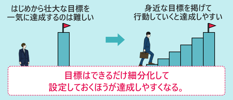 目標はできるだけ細分化して設定しておくほうが達成しやすくなる。