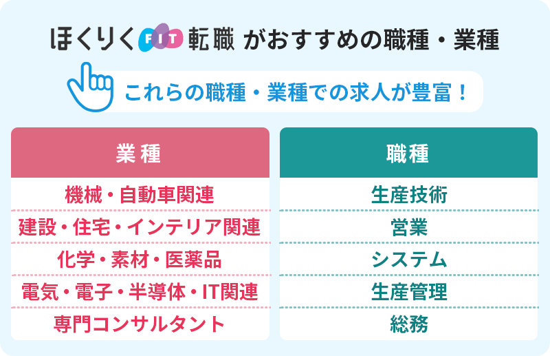 ほくりくFIT転職おすすめの職種・業種 これらの職種・業種での求人が豊富! ■業種 ・機械/自動車関連 ・建設/住宅/インテリア関連 ・化学/素材/医薬品 ・電気/電子/半導体/IT関連 ・専門コンサルタント ■職種 ・生産技術 ・営業 ・システム ・生産管理 ・総務
