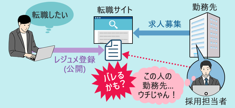 転職サイトにレジュメ公開をすると、勤務先の採用担当にばれる可能性がある