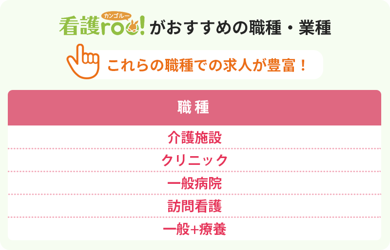 看護roo!おすすめの職種・業種 これらの職種での求人が豊富!■職種 ・介護施設 ・クリニック ・一般病院 ・訪問看護 ・一般+療養