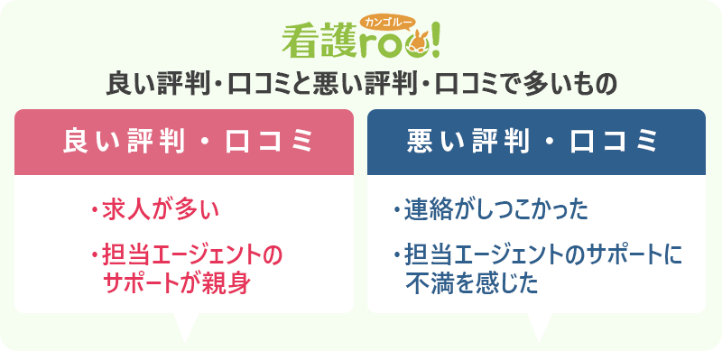 看護roo!の評判・口コミ:良い評判「求人が多い」「担当エージェントのサポートが親身」 悪い評判:「連絡がしつこかった」「担当エージェントのサポートに不満を感じた」