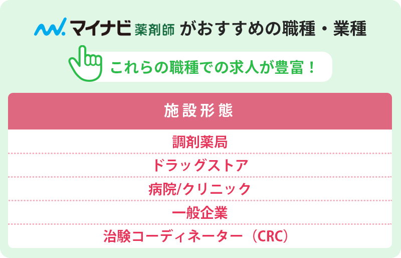 マイナビ薬剤師おすすめの職種・業種 これらの職種・業種での求人が豊富! ■施設形態:・調剤薬局 ・ドラッグストア ・病院/クリニック ・一般企業 ・治験コーディネーター(CRC)