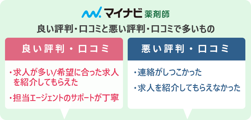 マイナビ薬剤師の評判・口コミ:良い評判「求人が多い/希望に合った求人を紹介してもらえた」「担当エージェントのサポートが丁寧」 悪い評判「連絡がしつこかった」「求人を紹介してもらえなかった」