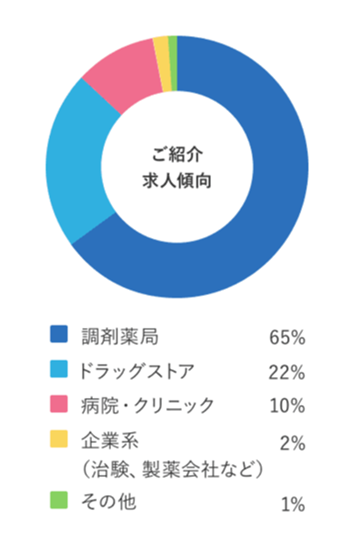 ご紹介求人傾向