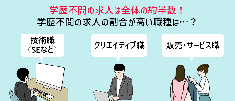 学歴不問の求人は全体の約半数! 学歴不問の求人の割合が高い職種は…? □技術職(SEなど) □クリエイティブ職 □販売・サービス職