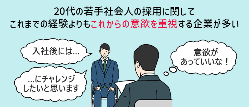20代の若手社会人の採用に関して、これまでの経験よりもこれからの意欲を重視する企業が多い