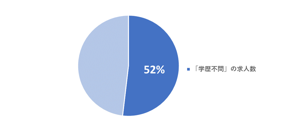 学歴不問の求人数 52%