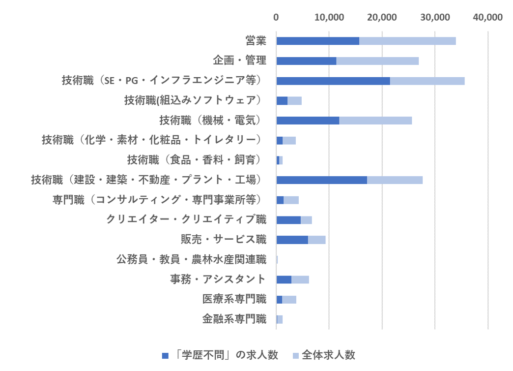 学歴不問の求人数のグラフ