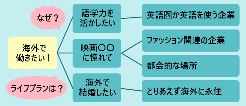 海外で働きたい!なぜ? ●語学力を活かしたい ●映画に憧れて ●海外で結婚したい ライフプランは? ●英語圏か、英語を使う企業 ●ファッション関連の企業都会的な場所 ●とりあえず海外に永住か