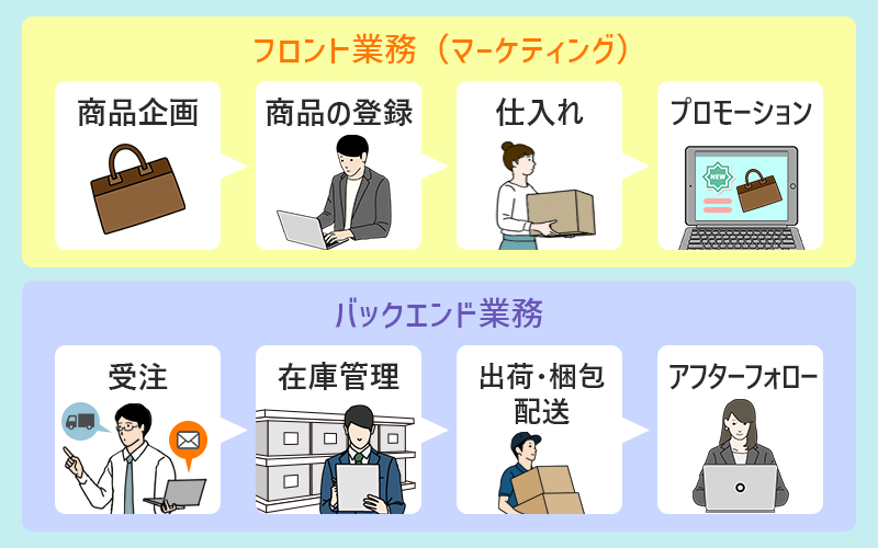 ■フロント業務(マーケティング):商品企画→商品の登録→仕入れ→プロモーション ■バックエンド業務:受注→在庫管理→出荷・梱包・配送→アフターフォロー