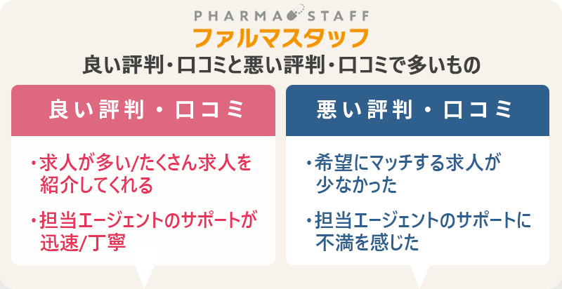 ファルマスタッフの評判・口コミ:良い評判「求人が多い/たくさん求人を紹介してくれる」「担当エージェントのサポートが迅速/丁寧」 悪い評判「希望にマッチする求人が少なかった」「担当エージェントのサポートに不満を感じた」