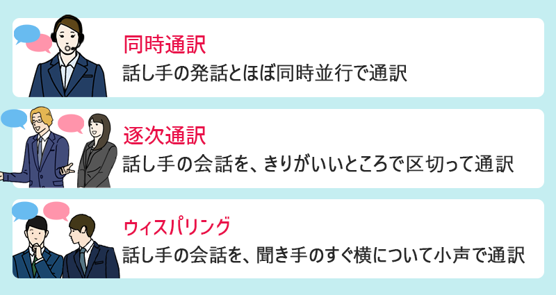 ●同時通訳:話し手の発話とほぼ同時並行で通訳 ●逐次通訳:話し手の会話を、きりがいいところで区切って通訳 ●ウィスパリング:話し手の会話を、聞き手のすぐ横について小声で通訳