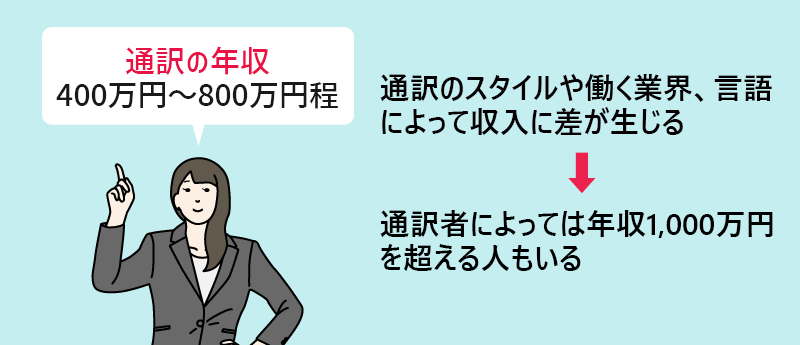 通訳の年収:400万円〜800万円程(通訳のスタイルや働く業界、言語によって収入に差が生じる→通訳者によっては年収1,000万円を超える人もいる)