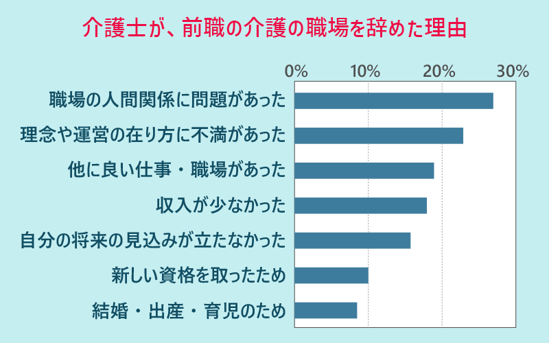 介護士が、前職の介護の職場を辞めた理由 職場の人間関係に問題があったため…27.0% 理念や運営の在り方に不満があったため…23.0% 他に良い仕事・職場があったため…19.0% 収入が少なかったため…18.0% 自分の将来の見込みが立たなかったため…16.0% 新しい資格を取ったから 結婚・出産・妊娠・育児の為…10.0%
