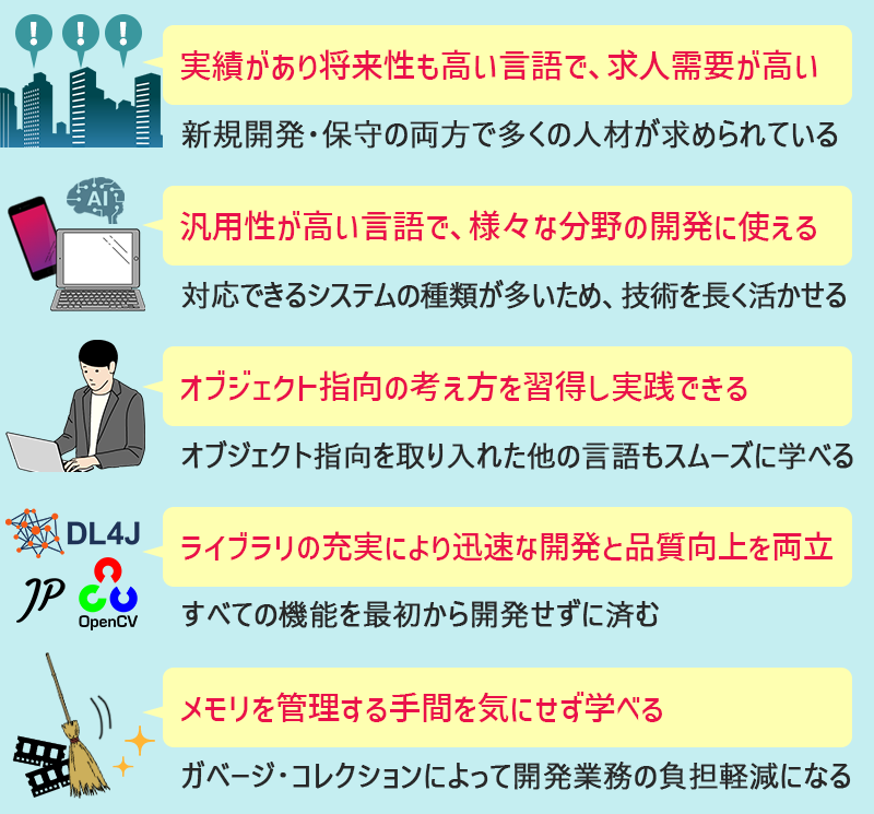 Javaを学ぶ5つのメリット ●実績があり将来性も高い言語で、求人需要が高い ●汎用性が高い言語であり、様々な分野の開発に使える ●オブジェクト指向の考え方を習得し実践できる ●充実したライブラリを活用でき、迅速な開発と品質向上を両立できる ●メモリを管理する手間を気にせず学べる