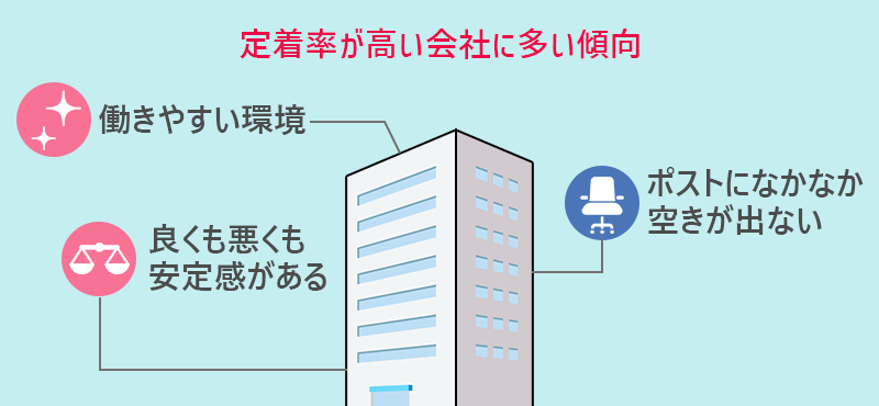 定着率が高い会社に多い傾向:働きやすい環境、良くも悪くも安定感がある、ポストになかなか空きが出ない