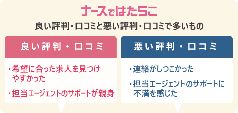 ナースではたらこの評判・口コミ:良い評判「希望に合った求人を見つけやすかった」「担当エージェントのサポートが親身」 悪い評判:「連絡がしつこかった」「担当エージェントのサポートに不満を感じた」