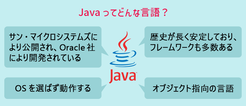 Javaってどんな言語? ●サン・マイクロシステムズにより公開され、Oracle社により開発されている ●OSを選ばず動作する ●歴史が長く安定しており、フレームワークも多数ある ●オブジェクト指向の言語