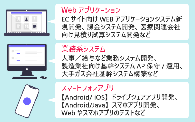 ●Webアプリケーション:ECサイト向けWEBアプリケーションシステム新規開発、課金システム開発、医療関連会社向け見積り試算システム開発など ●業務系システム:人事/給与など業務システム開発、製造業社向け基幹システムAP保守/運用、大手ガス会社基幹システム構築など ●スマートフォンアプリ:【Android/ iOS】ドライブシェアアプリ開発、【Android/Java】スマホアプリ開発、Webやスマホアプリのテストなど