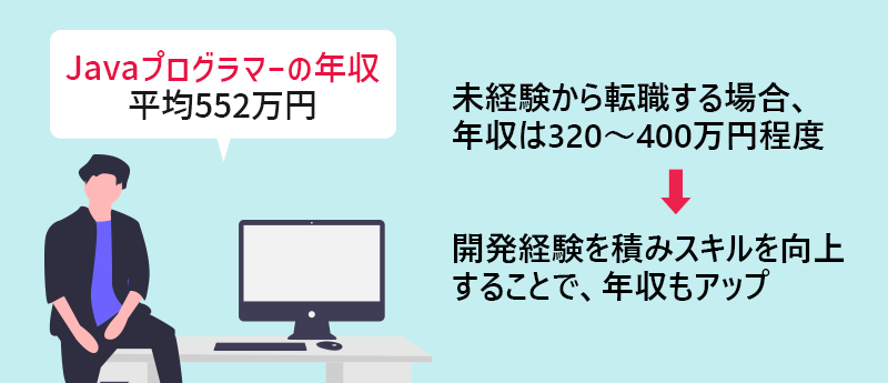 Javaプログラマーの年収平均552万円 未経験から転職する場合、年収は320~400万円程度→開発経験を積みスキルを向上することで、年収もアップ