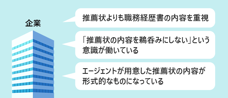 □推薦状よりも職務経歴書の内容を重視 □「推薦状の内容を鵜呑みにしない」という意識が働いている □エージェントが用意した推薦状の内容が形式的なものになっている