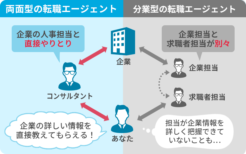両面型の転職エージェント:企業の詳しい情報を直接教えてもらえる! 分業型の転職エージェント:担当が企業情報を詳しく把握できていないことも…