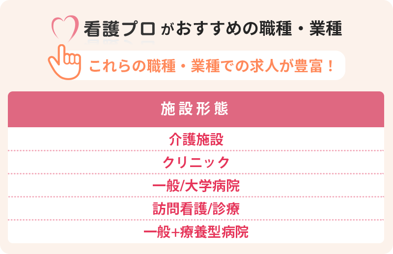 看護プロおすすめの職種・業種 これらの職種での求人が豊富!■施設形態 ・介護施設 ・クリニック ・一般/大学病院 ・訪問看護/診療 ・一般+療養型病院