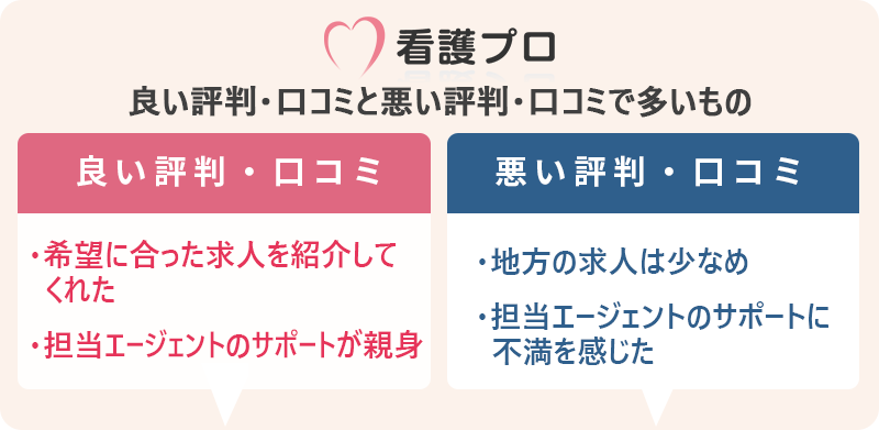 看護プロの評判・口コミ:良い評判「希望に合った求人を紹介してくれた」「担当エージェントのサポートが親身」 悪い評判:「地方の求人は少なめ」「担当エージェントのサポートに不満を感じた」