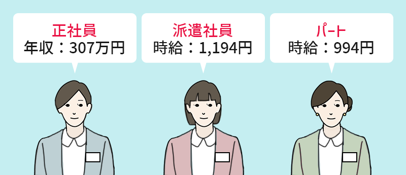 ●正社員→年収:307万円 ●派遣社員→時給:1,194円 ●パート→時給:994円