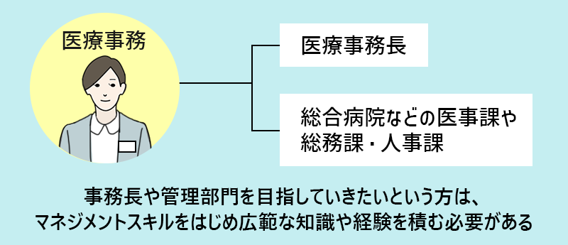 事務長や管理部門を目指していきたいという方は、マネジメントスキルをはじめ広範な知識や経験を積む必要がある