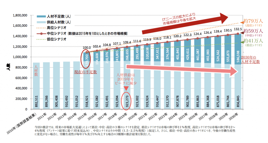 経済産業省「IT人材の最新動向と将来推計に関する調査結果」)