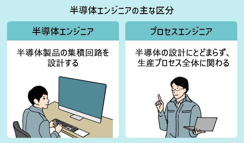 半導体エンジニアの主な区分 ●半導体エンジニア:半導体製品の集積回路を設計する ●プロセスエンジニア:半導体の設計にとどまらず、生産プロセス全体に関わる