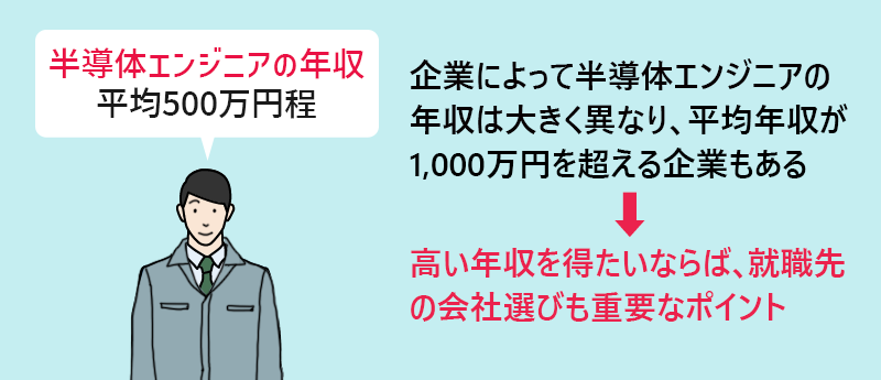半導体エンジニアの年収:平均500万円程 企業によって半導体エンジニアの年収は大きく異なり、平均年収が1,000万円を超える企業もある→高い年収を得たいならば、就職先の会社選びも重要なポイント