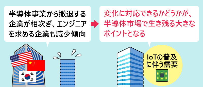 半導体事業から撤退する企業が相次ぎ、エンジニアを求める企業も減少傾向→変化に対応できるかどうかが、半導体市場で生き残る大きなポイントとなる