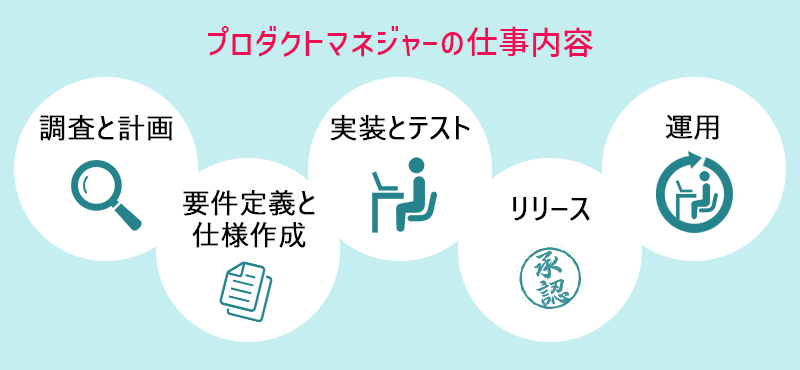 プロダクトマネジャーの仕事内容 1.調査と計画 2.要件定義と仕様作成 3.実装とテスト 4.リリース 5.運用