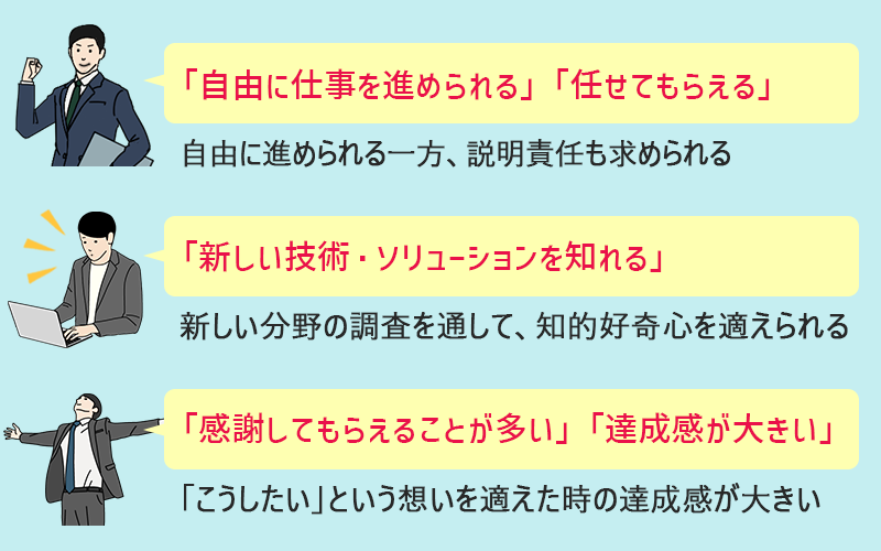 ●「自由に仕事を進められる」「任せてもらえる」:自由に進められる一方、説明責任も求められる ●「新しい技術・ソリューションを知れる」:新しい分野の調査を通して、知的好奇心を適えられる ●「感謝してもらえることが多い」「達成感が大きい」:「こうしたい」という想いを適えた時の達成感が大きい