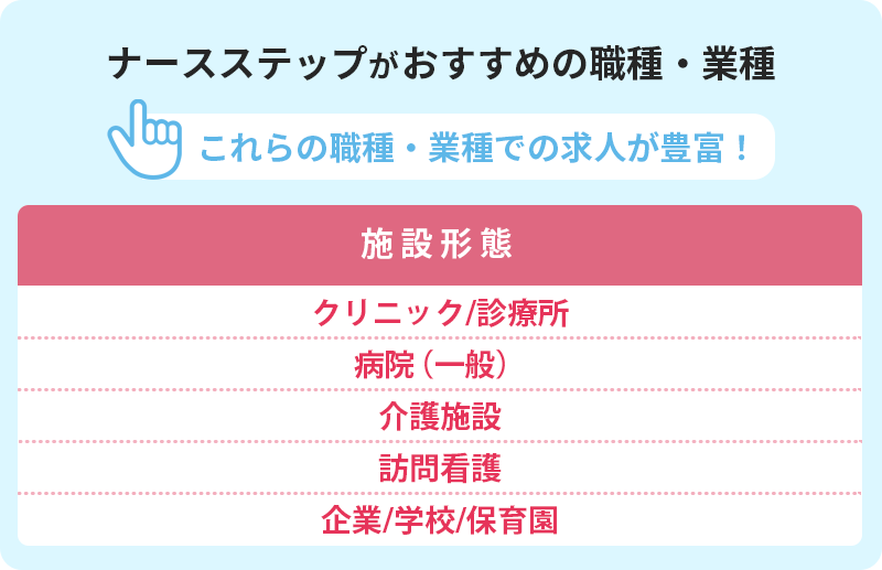 ナースステップおすすめの職種・業種 これらの職種での求人が豊富!■施設形態 ・クリニック/診療所 ・病院(一般) ・介護施設 ・訪問看護 ・企業/学校/保育園