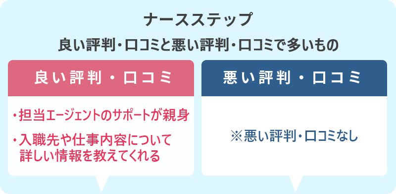 ナースステップの評判・口コミ:良い評判「担当エージェントのサポートが親身」「入職先や仕事内容について詳しい情報を教えてくれる」 悪い評判:※悪い評判・口コミなし