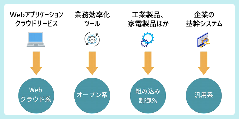 ●Webアプリケーション、クラウドサービス→Web・クラウド系 ●業務効率化ツール→オープン系 ●工業製品、家電製品ほか→組み込み・制御系 ●企業の基幹システム→汎用系