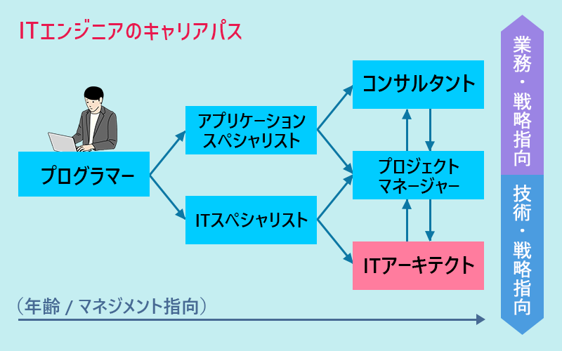 ITエンジニアのキャリアパス