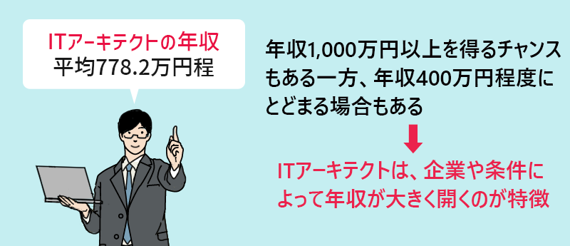 ITアーキテクトの年収:平均778.2万円程 年収1,000万円以上を得るチャンスもある一方、年収400万円程度にとどまる場合もある→ITアーキテクトは、企業や条件によって年収が大きく開くのが特徴