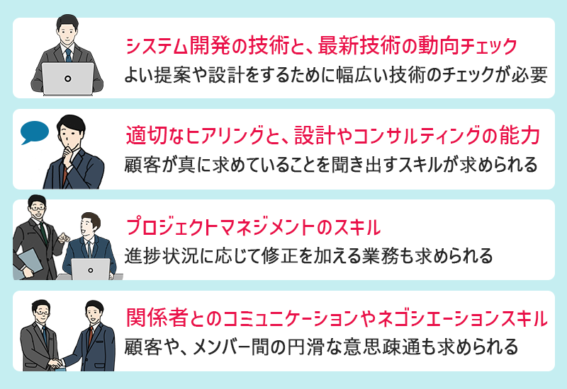 ●システム開発の技術と、最新技術の動向チェック:よい提案や設計をするために幅広い技術のチェックが必要 ●適切なヒアリングと、設計やコンサルティングの能力:顧客が真に求めていることを聞き出すスキルが求められる ●プロジェクトマネジメントのスキル:進捗状況に応じて修正を加える業務も求められる ●関係者とのコミュニケーションやネゴシエーションスキル:顧客や、メンバー間の円滑な意思疎通も求められる