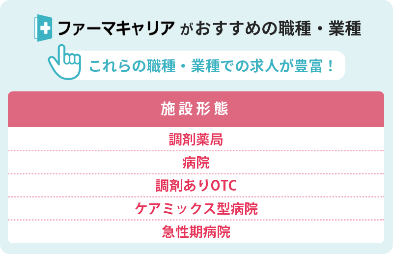 ファーマキャリアおすすめの職種・業種 これらの職種・業種での求人が豊富! ■施設形態:・調剤薬局 ・病院 ・調剤ありOTC ・ケアミックス型病院 ・急性期病院
