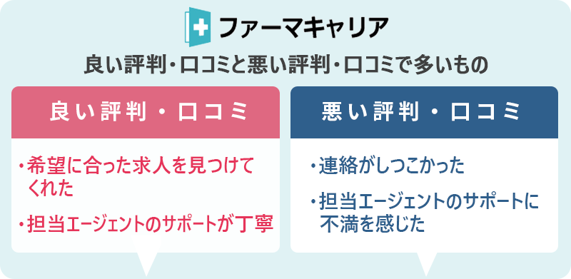 ファーマキャリアの評判・口コミ:良い評判「希望に合った求人を見つけてくれた」「担当エージェントのサポートが丁寧」 悪い評判「連絡がしつこかった」「担当エージェントのサポートに不満を感じた」